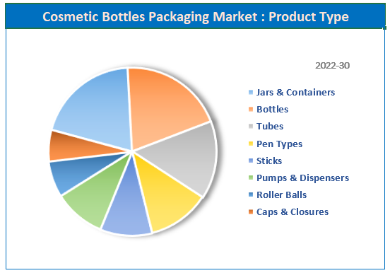 Global Cosmetic Bottles Packaging Market Share