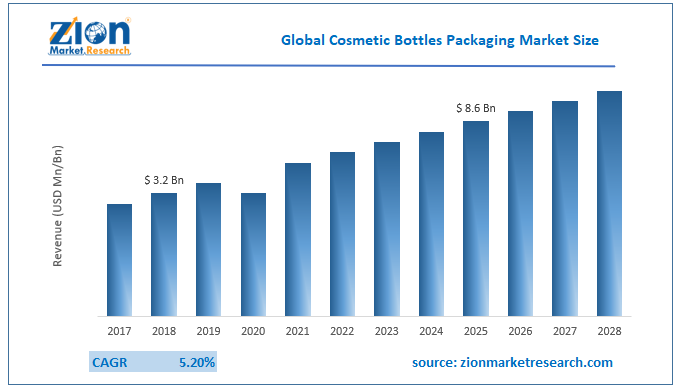 Global Cosmetic Bottles Packaging Market Size