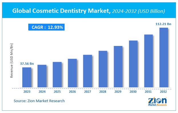 Cosmetic Dentistry Market Size