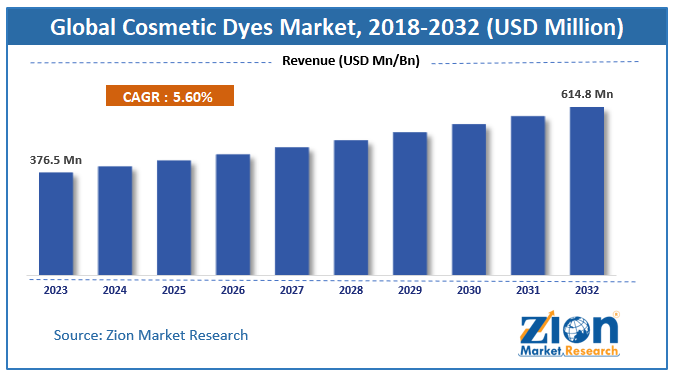 Global Cosmetic Dyes Market Size