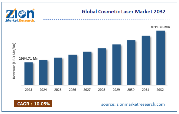 Cosmetic Laser Market Size