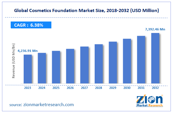 Global Cosmetics Foundation Market Size