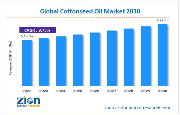 Global Cottonseed Oil Market Size