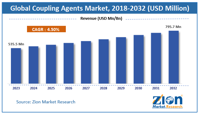 Coupling Agents Market Size