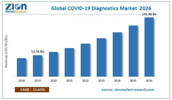 Global COVID-19 Diagnostics Market Size