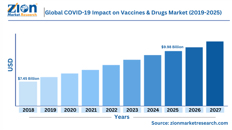 Global COVID-19 Impact On Vaccines & Drugs Market Size