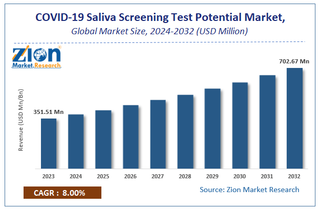 COVID-19 Saliva Screening Test Potential Market Size