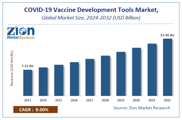 COVID-19 Vaccine Development Tools Market Size