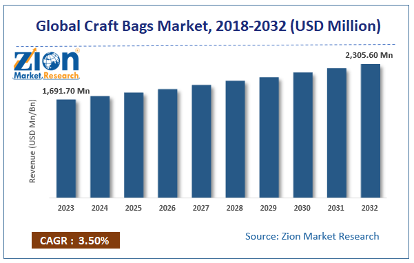 Craft Bags Market Size