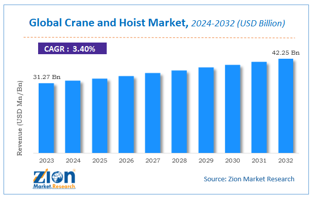 Global Crane and Hoist Market Size