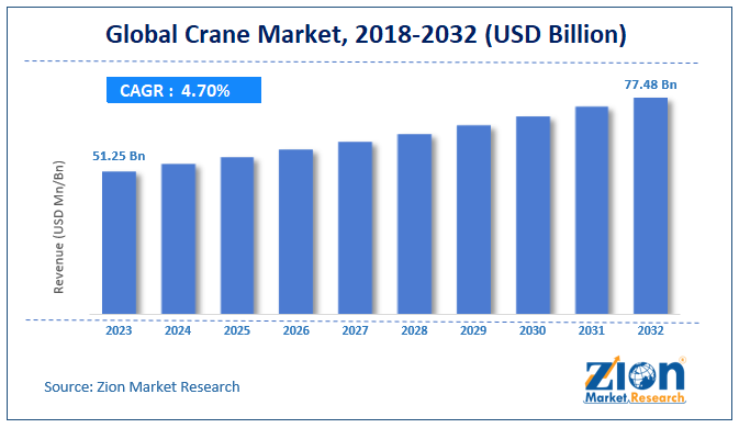 Global Crane Market Size