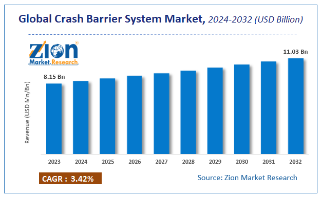 Global Crash Barrier System Market Size