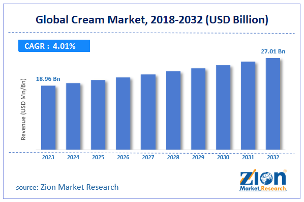 Global Cream Market Size, 2018-2032