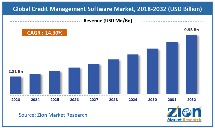 Credit Management Software Market Size