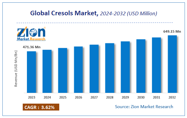 Global Cresols Market Size