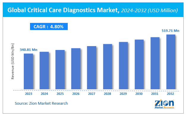 Critical Care Diagnostics Market Size