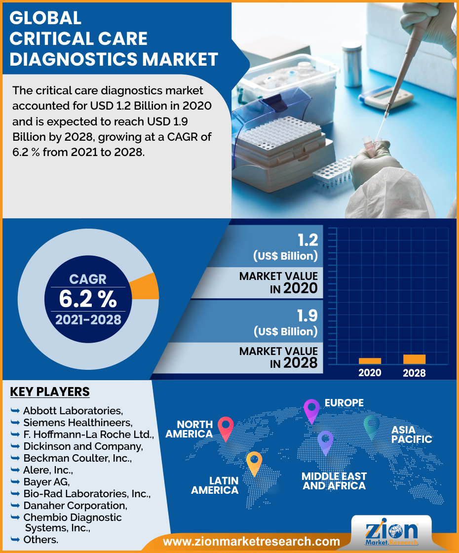 Global Critical Care Diagnostics Market