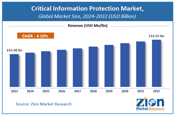 Critical Information Protection Market Size