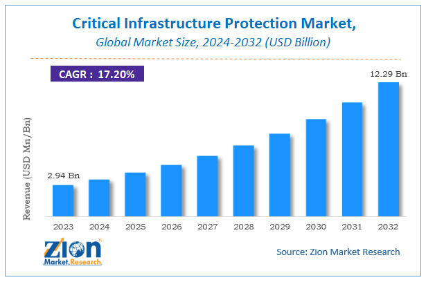 Critical Infrastructure Protection Market Size