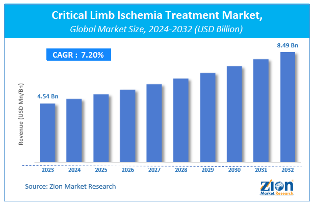 Global Critical Limb Ischemia Treatment Market Size