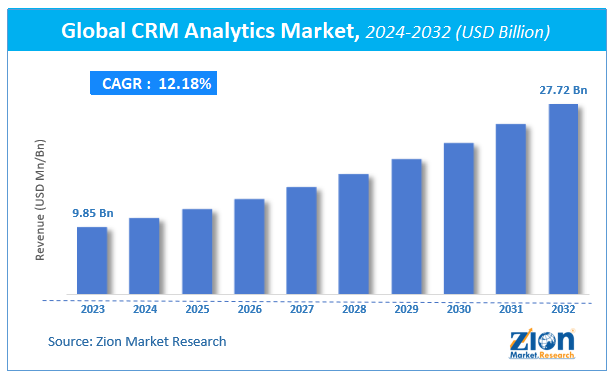 Global CRM Analytics Market Size