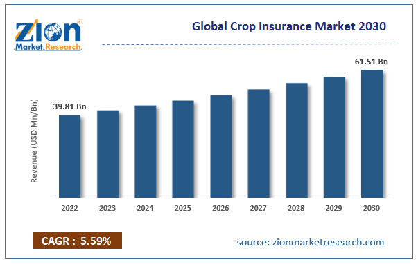 Global Crop Insurance Market Size