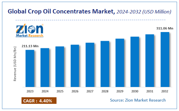 Global Crop Oil Concentrates Market Size