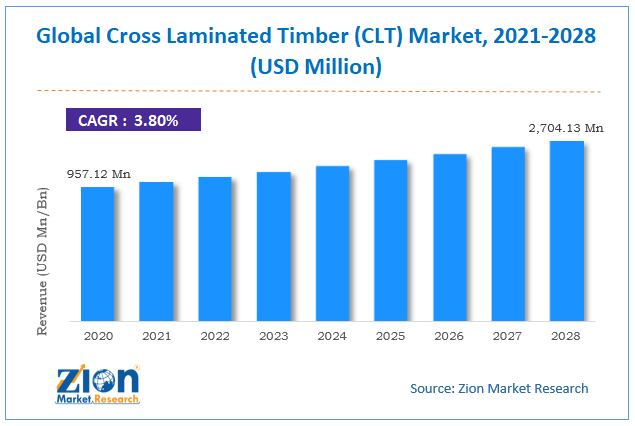 Global Cross Laminated Timber (CLT) Market Size