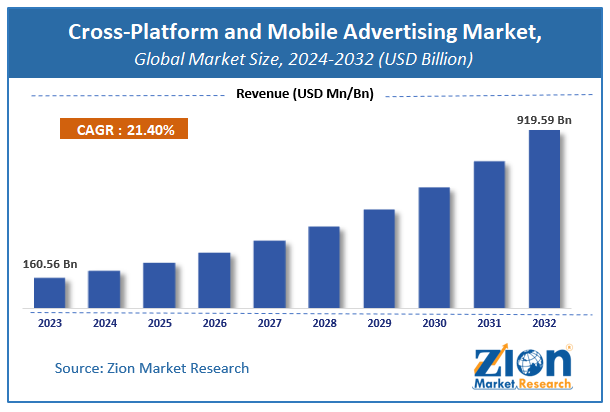 Cross-Platform and Mobile Advertising Market Size