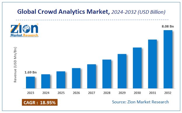 Global Crowd Analytics Market Size