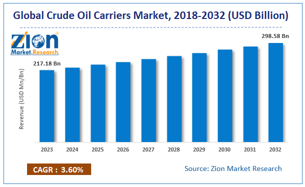 Crude Oil Carriers Market Size