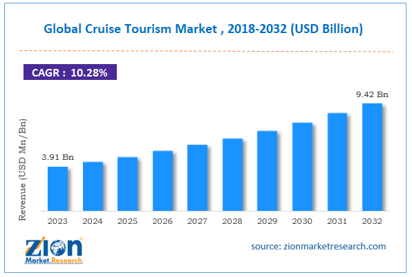 Global Cruise Tourism Market Size