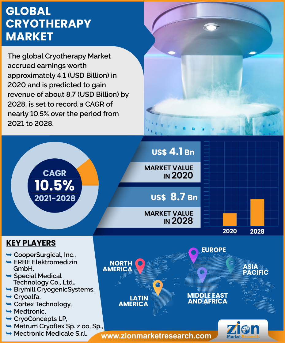 Global Cryotherapy Market