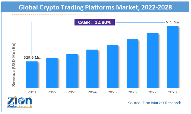 Global Crypto Trading Platforms Market Size