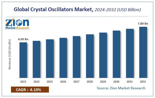 Global Crystal Oscillators Market Size