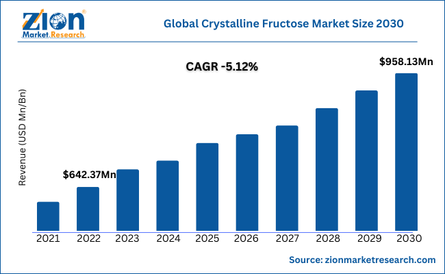 Global Crystalline Fructose Market Size