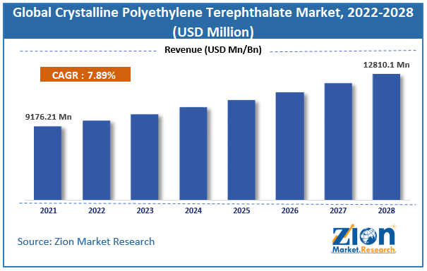 Crystalline Polyethylene Terephthalate Market size