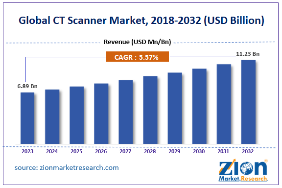 Global CT Scanner Market Size, 2018-2032