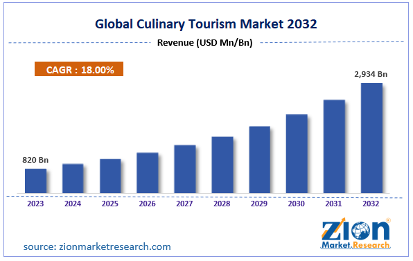 Global Culinary Tourism Market Size