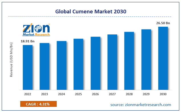 Global Cumene Market Size