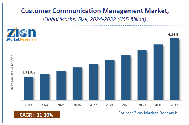 Customer Communication Management (CCM) Market Size