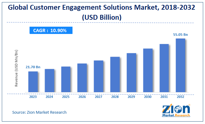 Customer Engagement Solutions Market Size