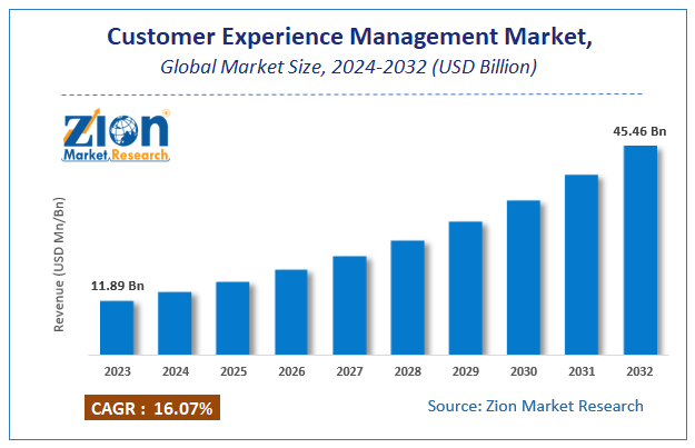 Customer Experience Management Market Size