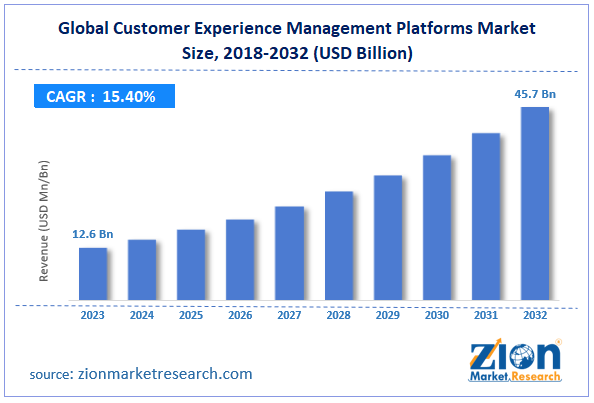 Global Customer Experience Management Platforms Market Size