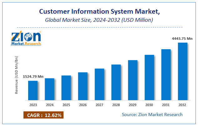 Customer Information System Market Size