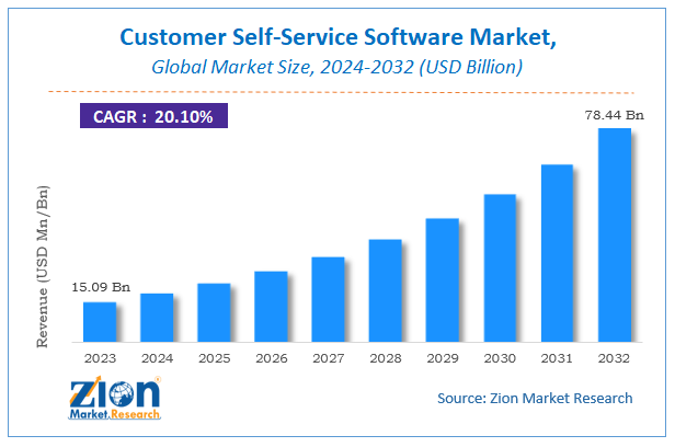 Customer Self-Service Software Market Size