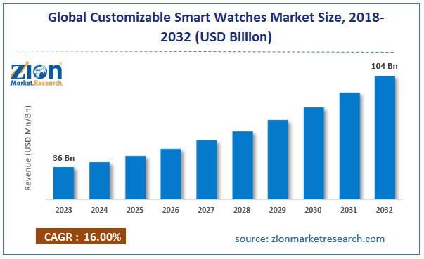 Global Customizable Smart Watches Market Size