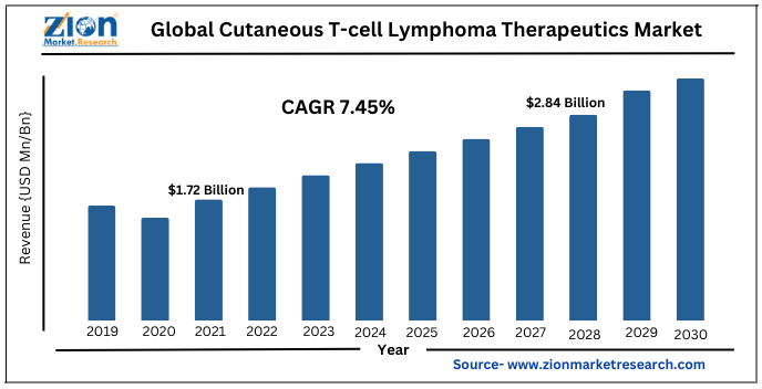 Global Cutaneous T-cell Lymphoma (CTCL) Therapeutics Market Size