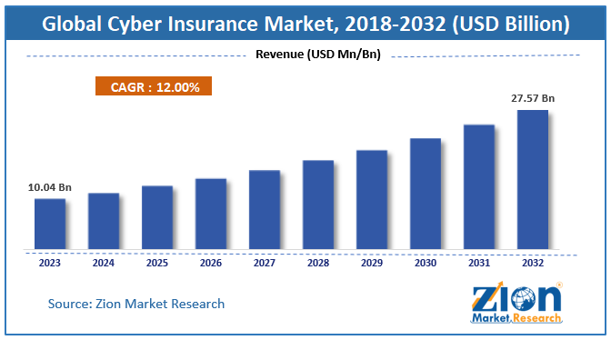 Global Cyber Insurance Market Size