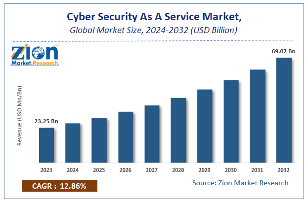 Cyber Security As A Service Market Size